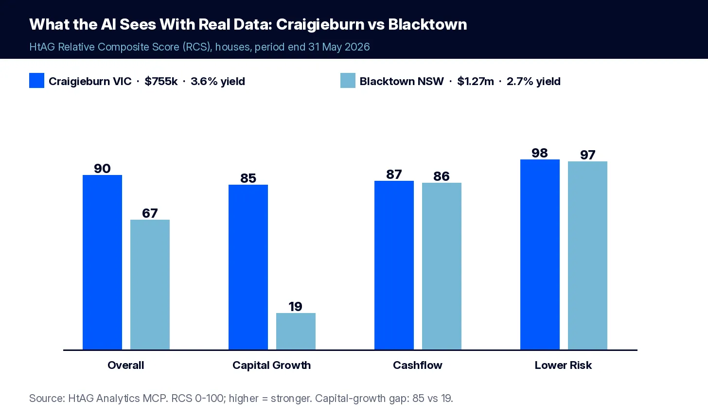 HtAG RCS comparison Craigieburn VIC vs Blacktown NSW houses 2026