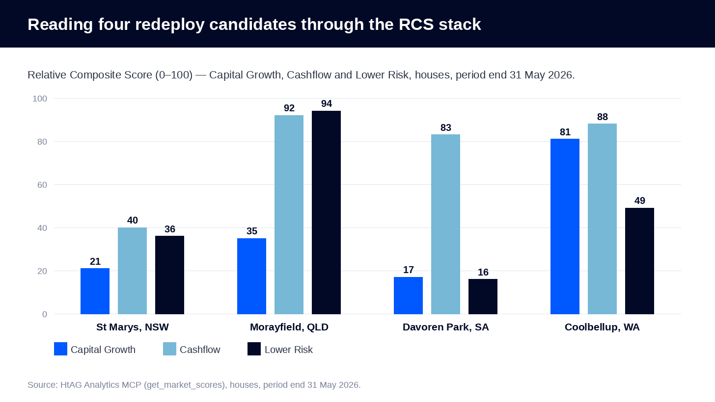 Grouped bar chart of Relative Composite Score components — Capital Growth, Cashflow and Lower Risk — for St Marys NSW, Morayfield QLD, Davoren Park SA and Coolbellup WA, houses, 31 May 2026