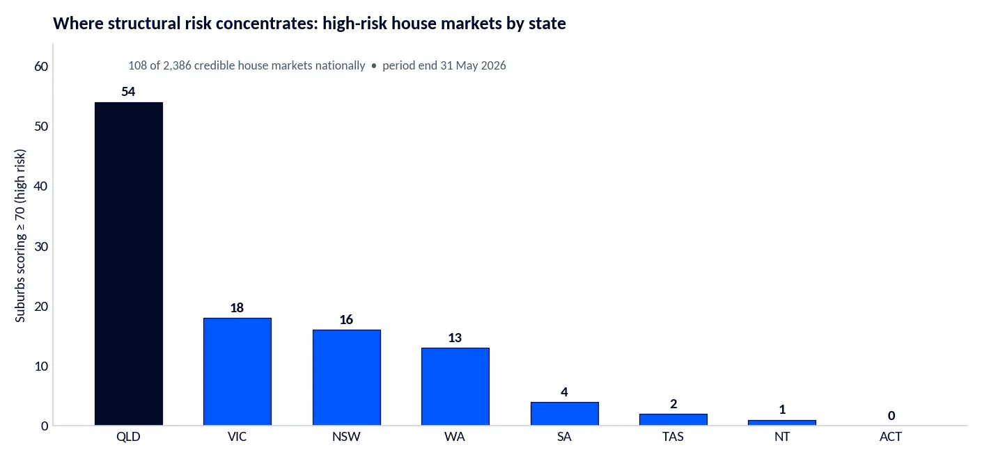 Bar chart of the number of high-risk house markets scoring 70 or above by Australian state