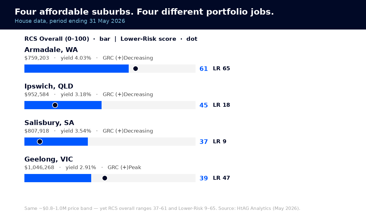 Four affordable Australian investment suburbs compared on HtAG RCS overall, lower-risk score, gross yield and Growth Rate Cycle phase, May 2026