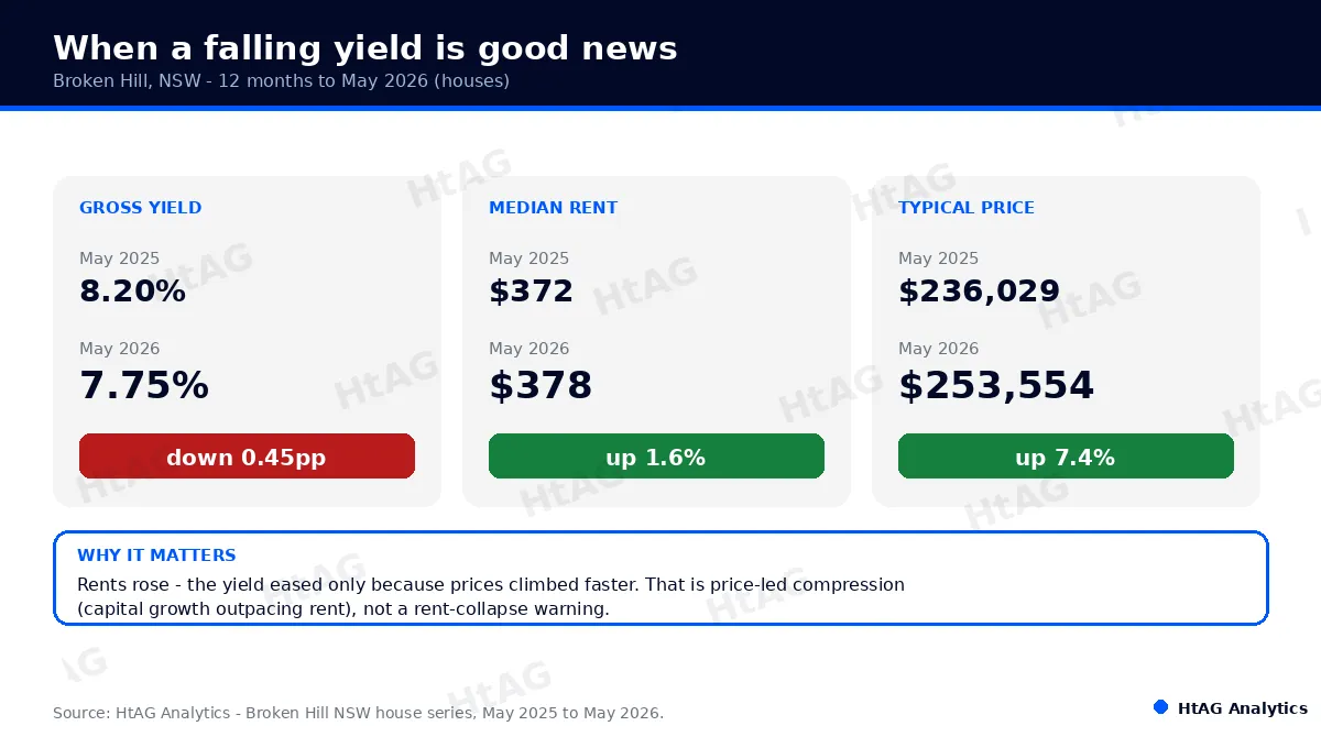 Three-panel chart: Broken Hill NSW gross yield down 0.45 points to 7.75 percent while median rent rose 1.6 percent and typical price rose 7.4 percent over 12 months