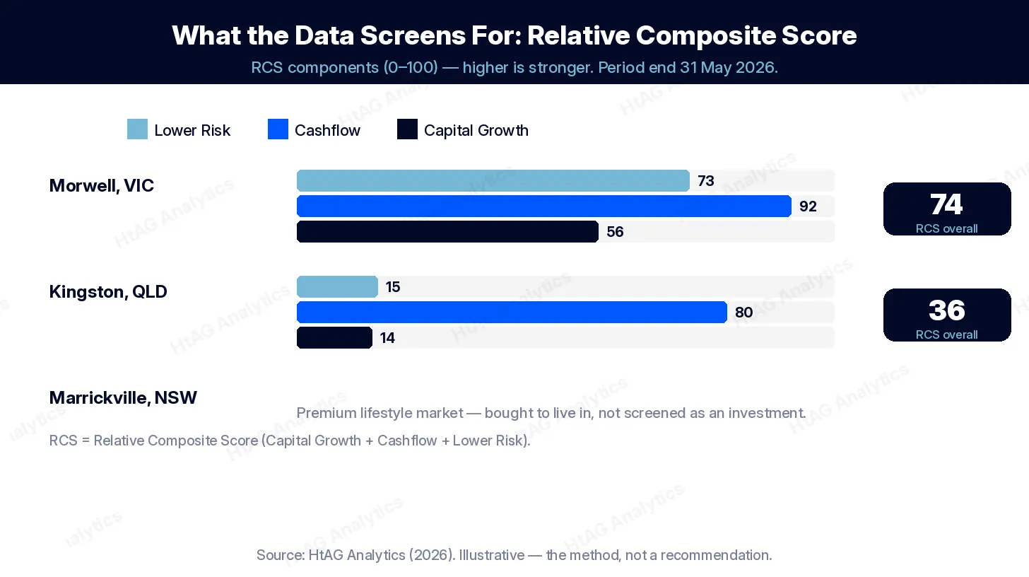 Relative Composite Score (RCS) comparison for Morwell VIC, Kingston QLD and Marrickville NSW houses | HtAG Analytics