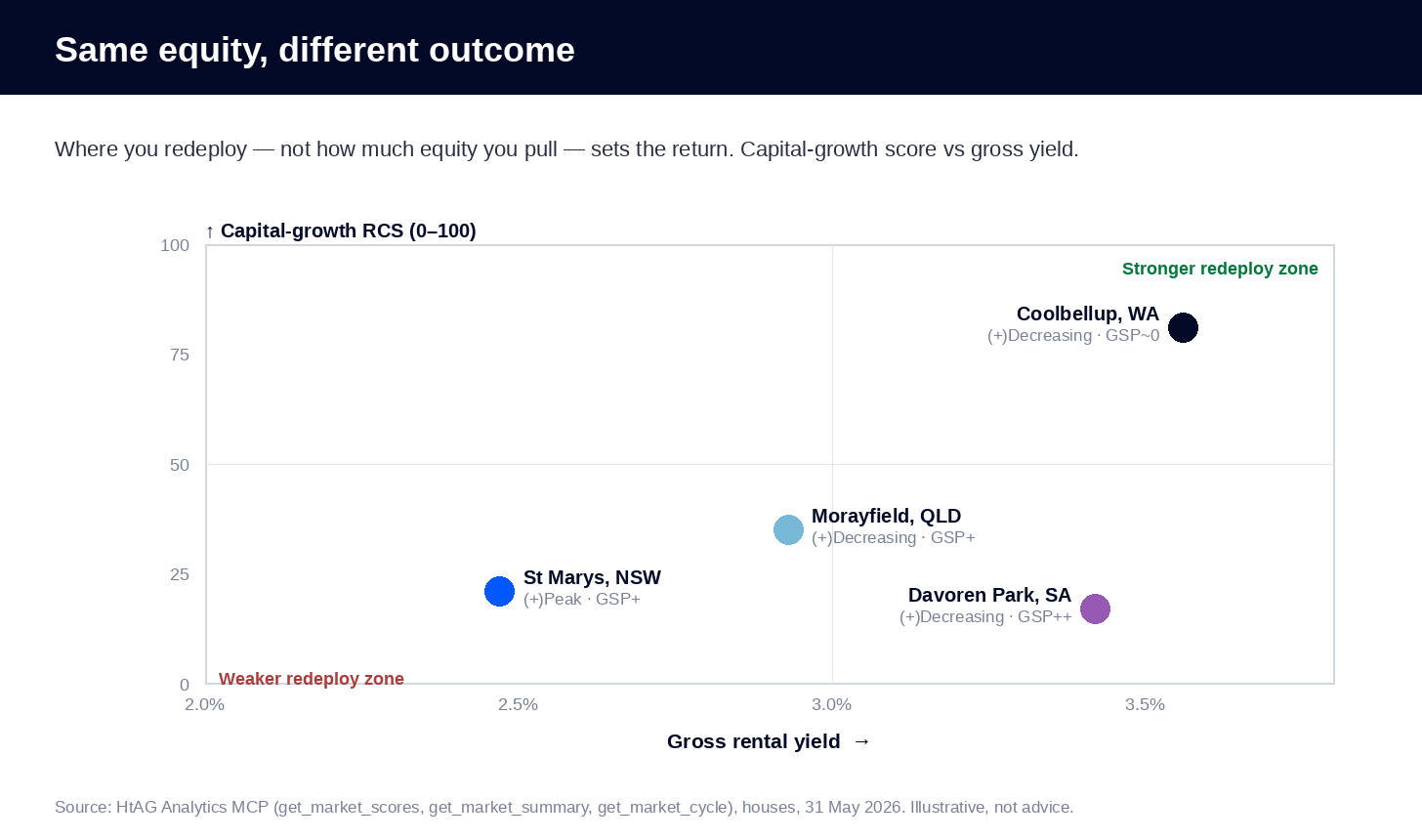 Quadrant chart plotting capital-growth RCS against gross yield for four suburbs, showing Coolbellup in the stronger redeploy zone and St Marys in the weaker zone, HtAG data 31 May 2026