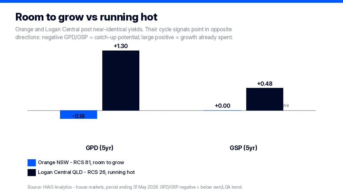 Grouped bar chart comparing GPD and GSP for Orange NSW versus Logan Central QLD showing room to grow versus running hot