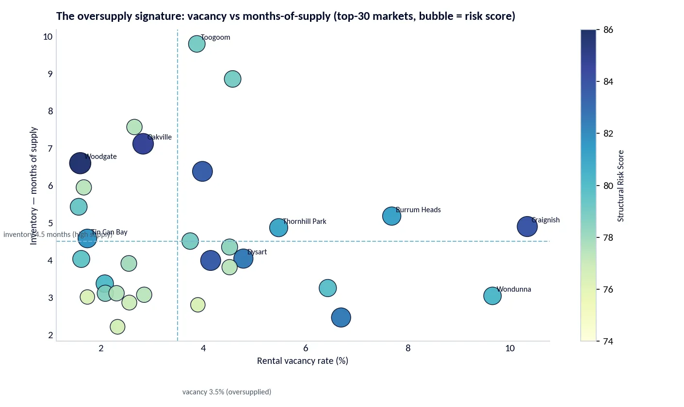 Scatter chart plotting rental vacancy against months of supply for the top 30 riskiest suburbs with bubble size scaled to risk score