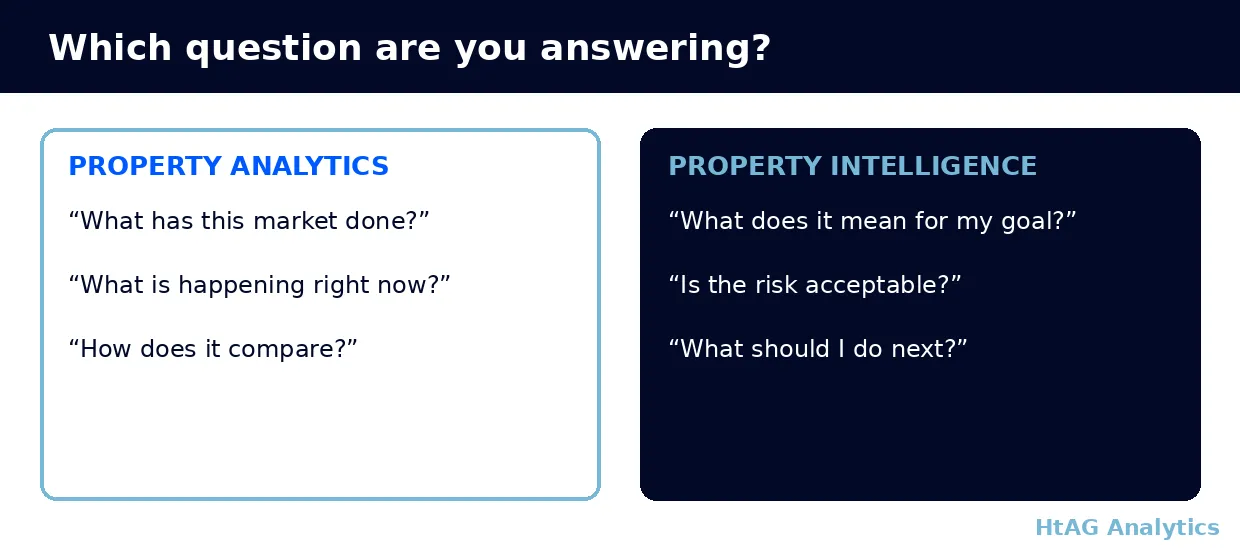 The questions property analytics answers versus the questions property intelligence answers