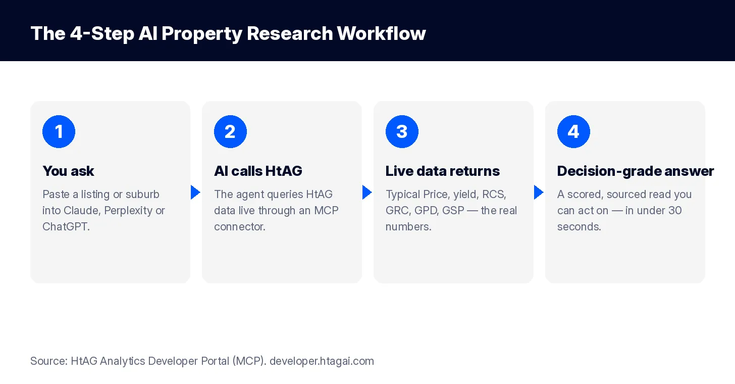 Four step AI property research workflow using HtAG MCP