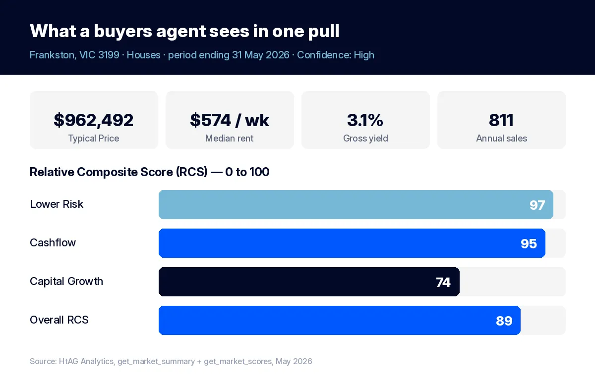 HtAG market summary and RCS scores for Frankston VIC houses — typical price $962,492, gross yield 3.1%, overall RCS 89