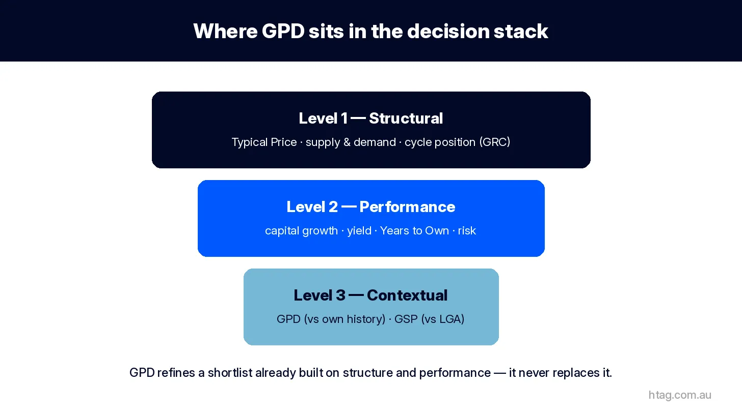 Three-tier diagram showing GPD as a Level-3 contextual signal beneath Level-1 structural signals (Typical Price, supply and demand, GRC) and Level-2 performance signals (capital growth, yield, Years to Own, risk)