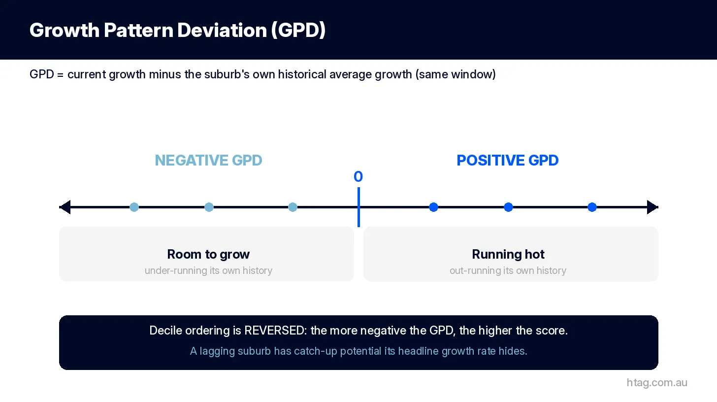 Growth Pattern Deviation number line showing negative GPD (room to grow) versus positive GPD (running hot) around a zero centre point