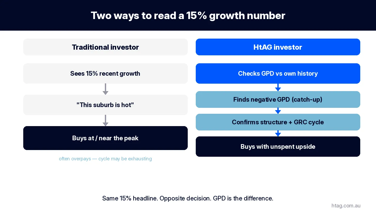 Flowchart contrasting a traditional investor who buys on a 15 percent headline growth figure with an HtAG investor who checks GPD, finds catch-up potential, confirms structure and GRC, then buys with unspent upside
