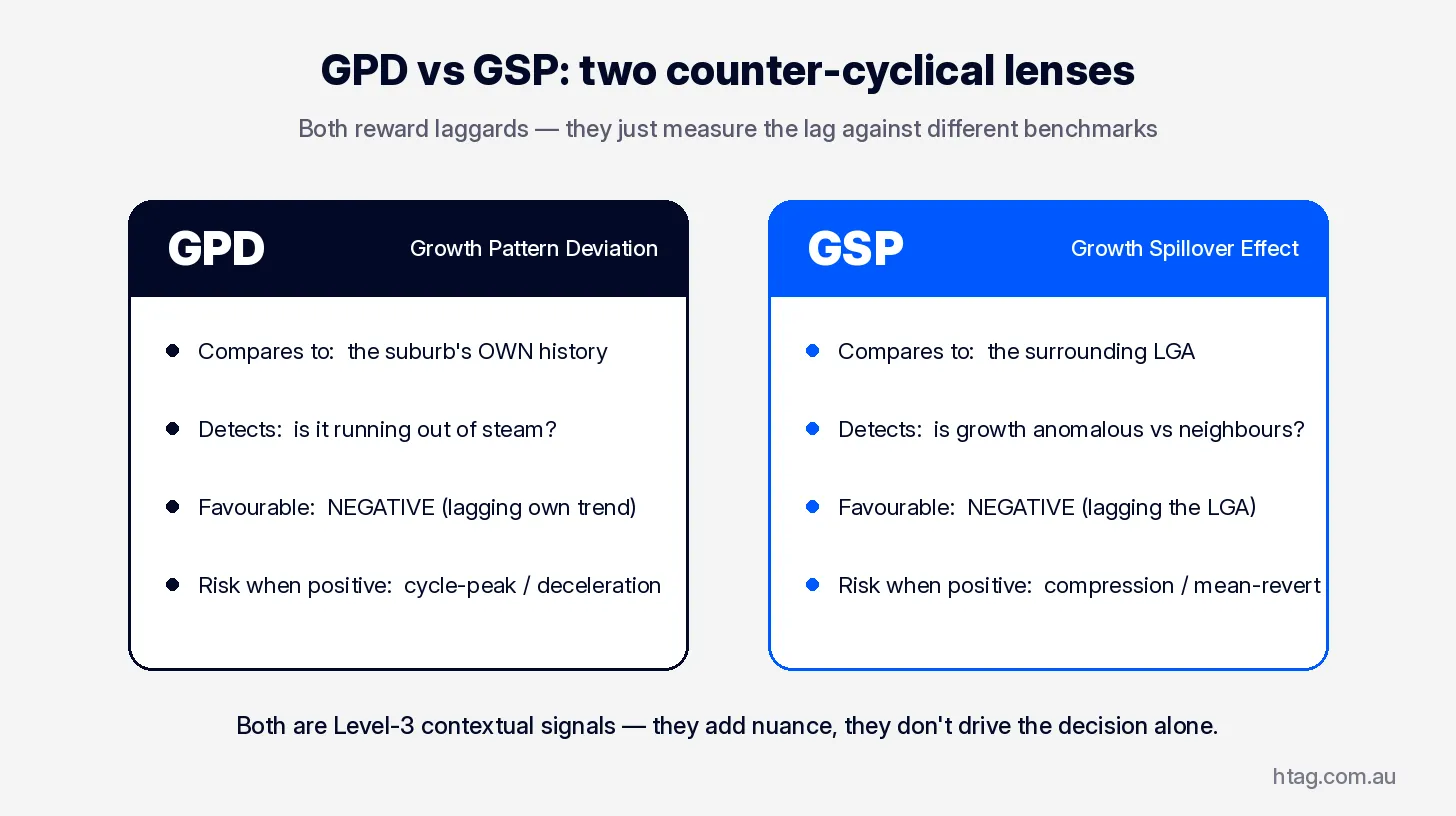 Side-by-side comparison of Growth Pattern Deviation and Growth Spillover Effect showing GPD benchmarks a suburb against its own history while GSP benchmarks it against the surrounding LGA