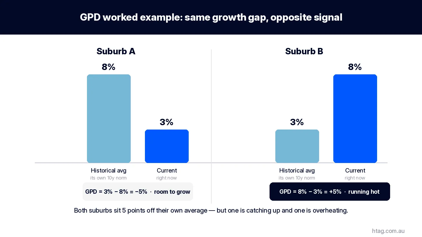 GPD worked example: Suburb A at 3 percent vs its 8 percent historical average is negative GPD (room to grow); Suburb B at 8 percent vs its 3 percent average is positive GPD (running hot)