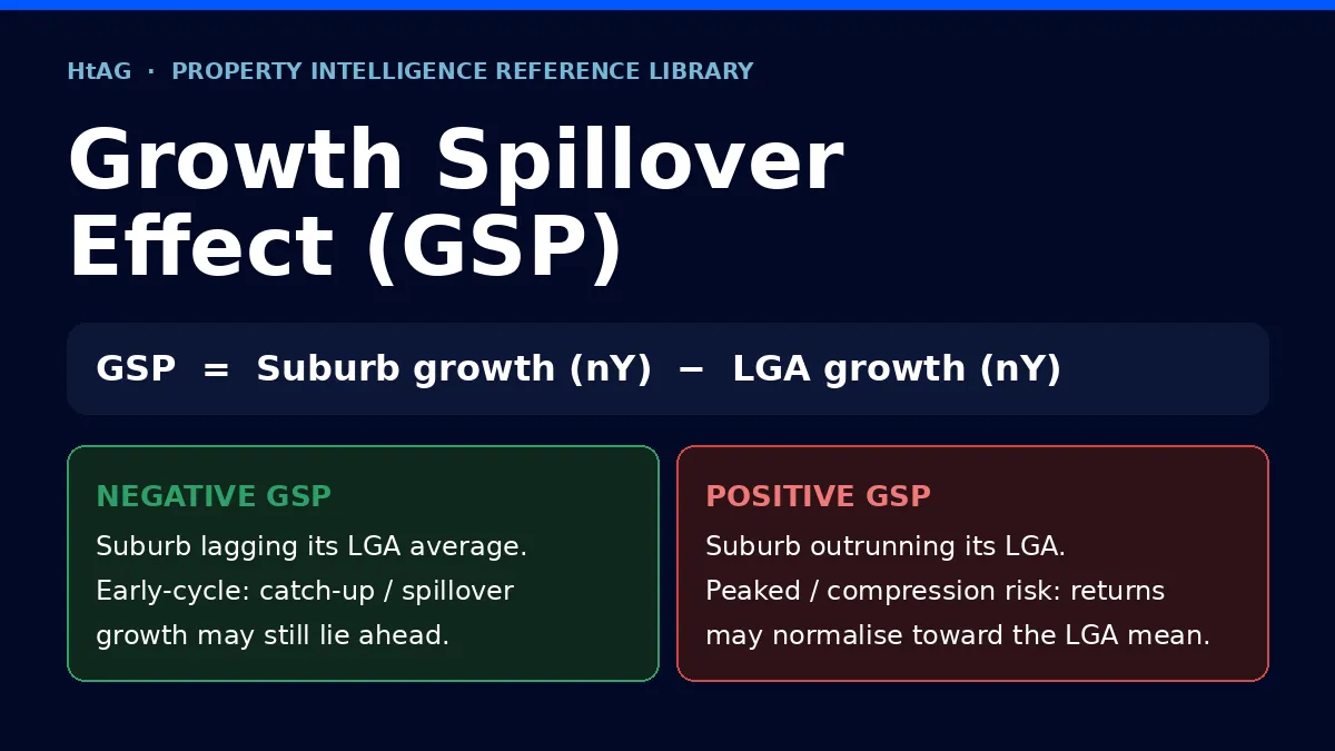 Diagram defining Growth Spillover Effect as suburb growth minus LGA growth, with negative GSP signalling early-cycle and positive GSP signalling compression risk