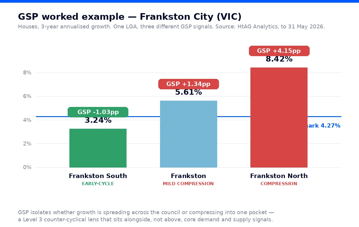 Bar chart of three Frankston suburbs against the Frankston City LGA benchmark, showing Frankston South below the benchmark with negative GSP and Frankston North well above with positive GSP