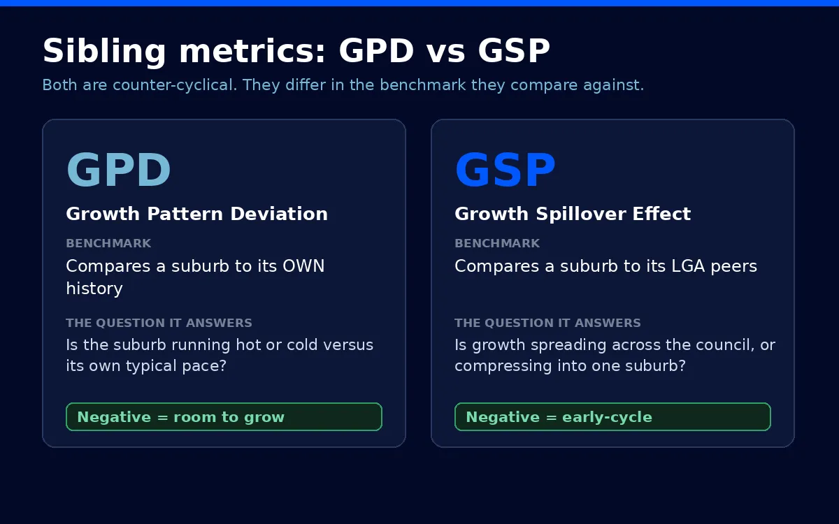 Comparison card showing GPD compares a suburb to its own history while GSP compares a suburb to its LGA peers, both treating negative readings as favourable