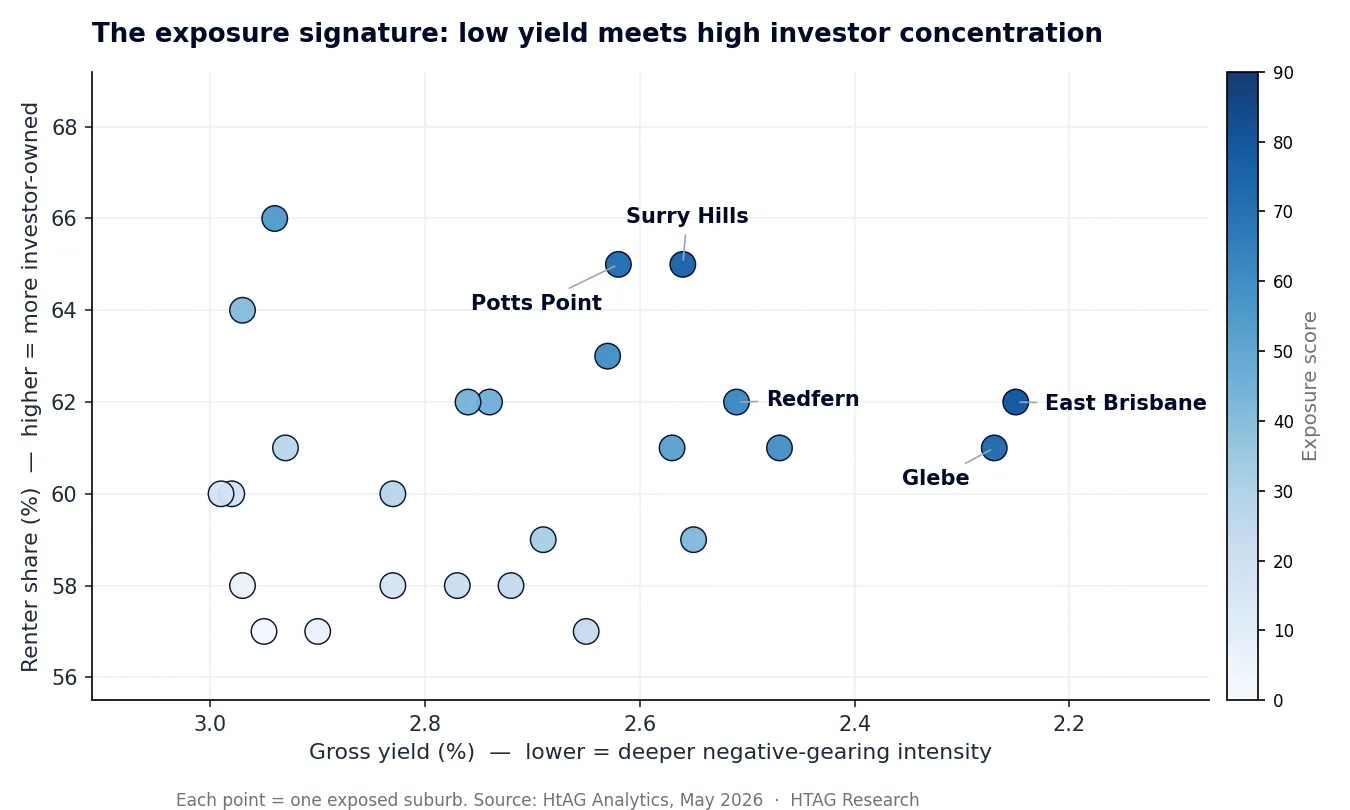Scatter of gross yield versus renter share for exposed Australian suburbs, May 2026