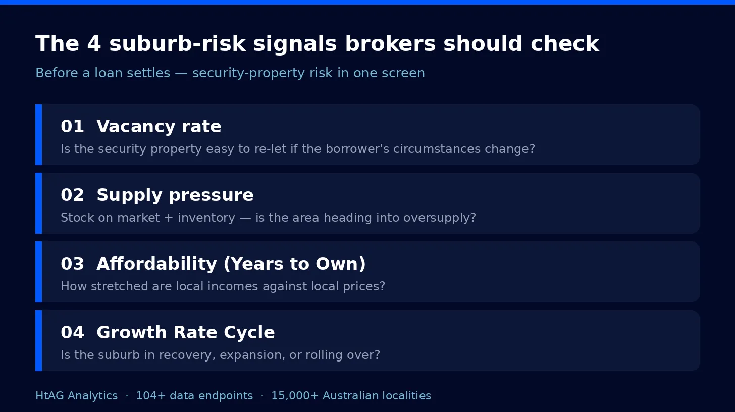 Diagram of the four suburb-risk signals mortgage brokers should check: vacancy rate, supply pressure, affordability Years to Own, and Growth Rate Cycle