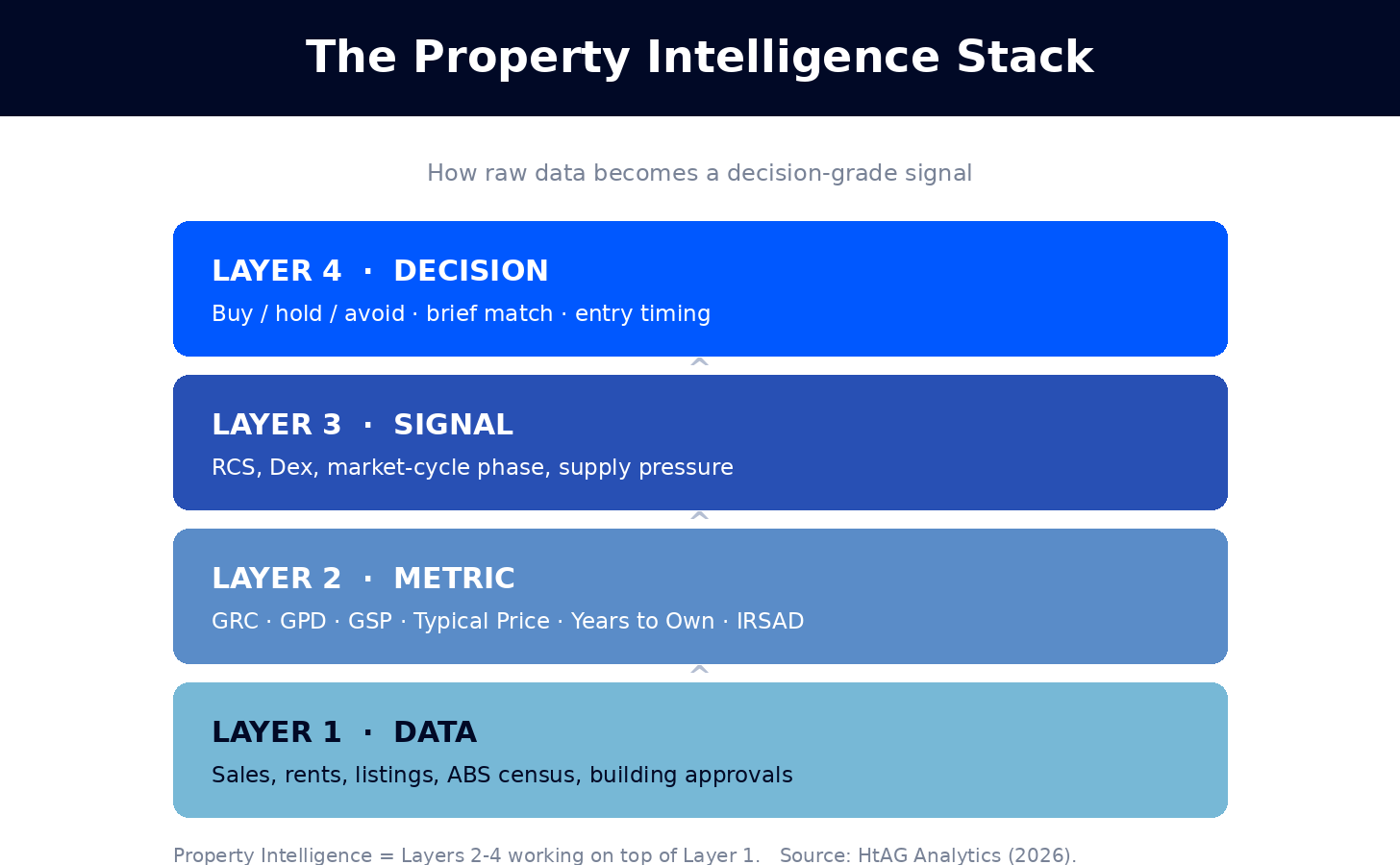 The Property Intelligence stack diagram showing how raw property data becomes metrics, signals and decisions