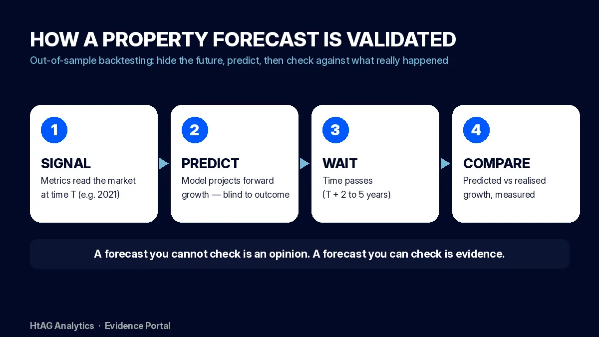 Diagram showing how a property forecast is validated through out-of-sample backtesting: signal, predict, wait, compare
