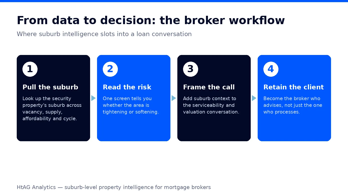 Four-step broker workflow showing how HtAG suburb property data moves from data to a client lending decision