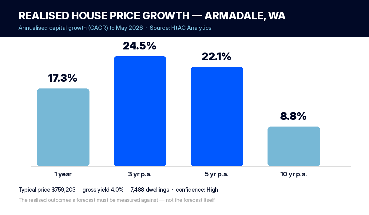 Bar chart of realised annualised house price growth for Armadale WA: 17.3% one year, 24.5% three year, 22.1% five year, 8.8% ten year, HtAG Analytics