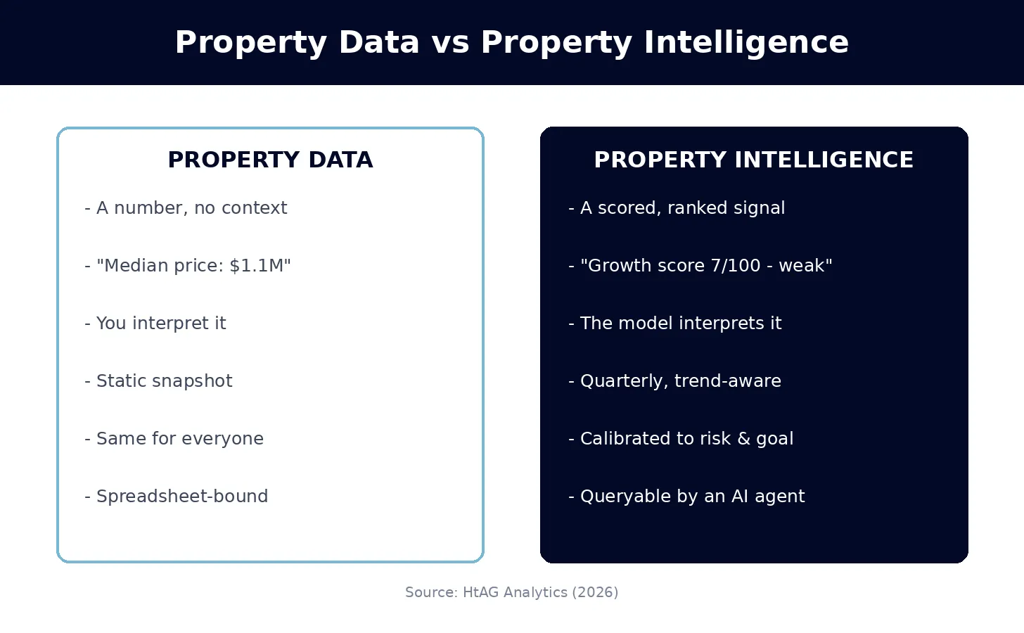 Side-by-side comparison of property data versus property intelligence across six dimensions