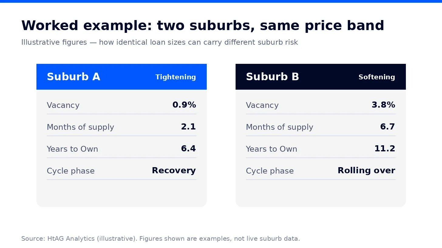 Worked example comparing two illustrative suburbs in the same price band on vacancy, months of supply, Years to Own and cycle phase
