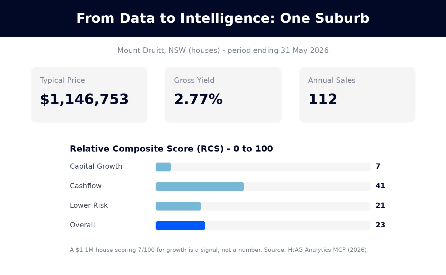 Mount Druitt NSW worked example showing typical price, yield and Relative Composite Score components