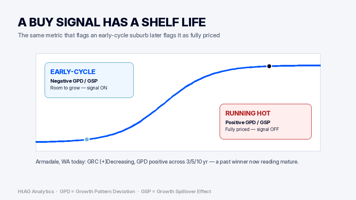 Chart showing a property buy signal has a shelf life as a suburb moves from early-cycle negative GPD to running hot positive GPD