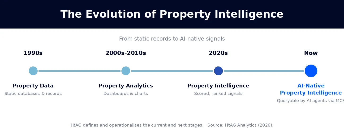 Timeline of the evolution from property data to property analytics to property intelligence to AI-native property intelligence