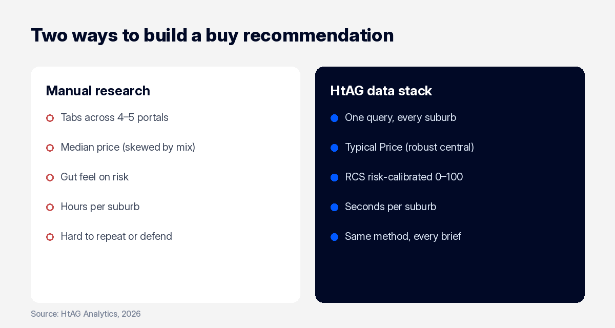 Manual portal research versus the HtAG data stack for buyers agents — comparison of speed, consistency and defensibility