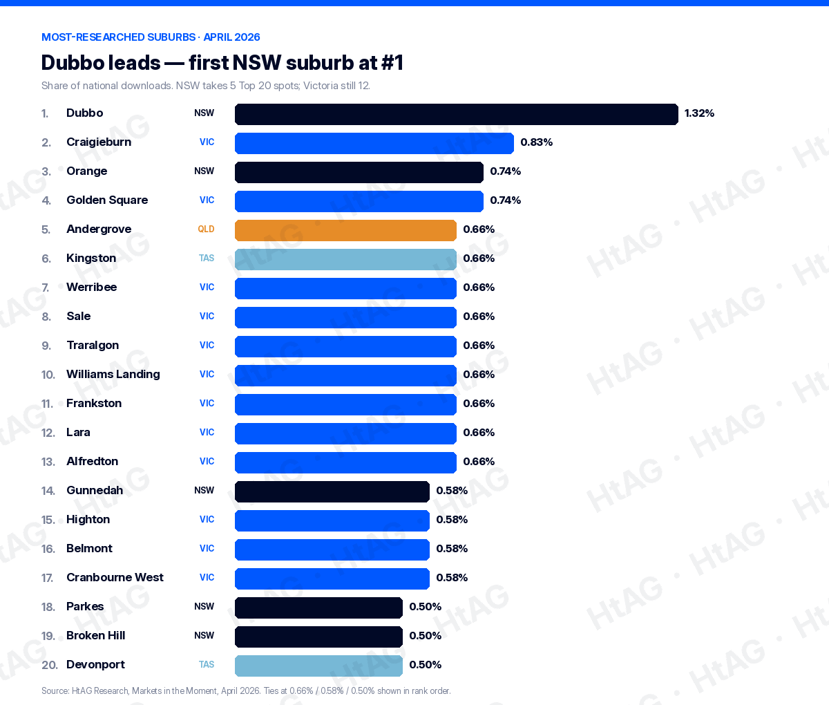 Ranked bar chart of most-researched Australian suburbs April 2026: Dubbo 1.32% leads, first NSW suburb at number one