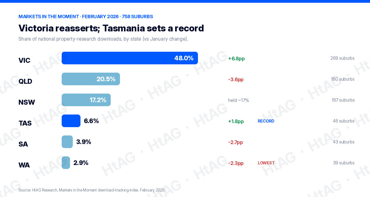 Bar chart of property research share by Australian state February 2026: Victoria 48.0%, Queensland 20.5%, Tasmania record 6.6%