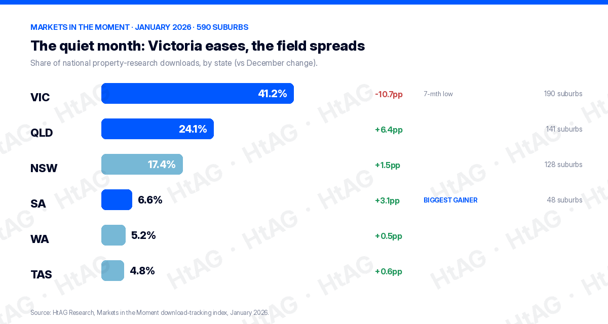 Bar chart of property research share by Australian state January 2026: Victoria 41.2%, Queensland 24.1%, South Australia biggest gainer 6.6%