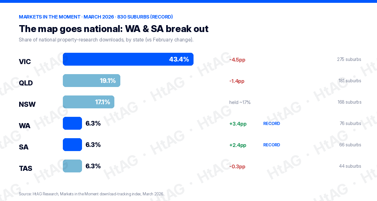 Bar chart of property research share by Australian state March 2026: Victoria 43.4%, WA and SA both record 6.3%