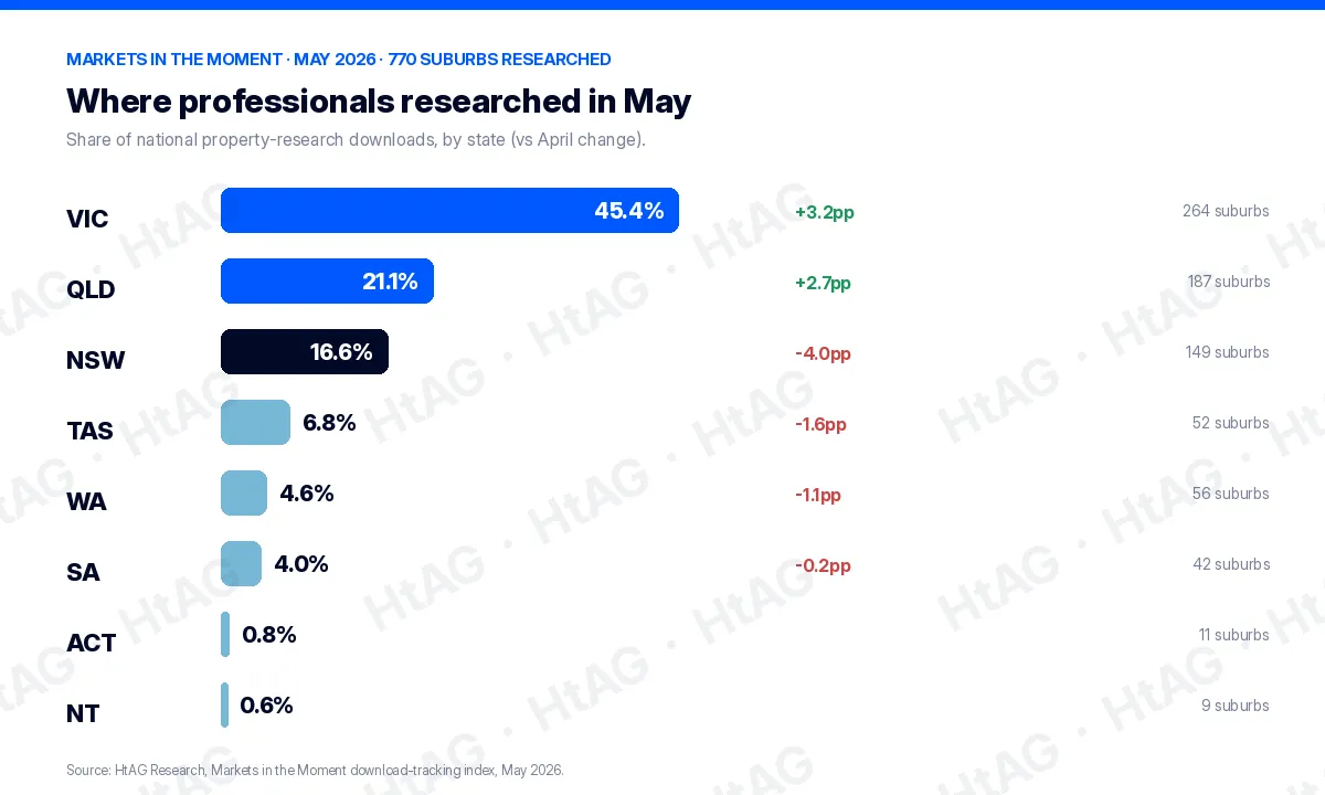 Bar chart of property research share by Australian state, May 2026: Victoria 45.4%, Queensland 21.1%, NSW 16.6%