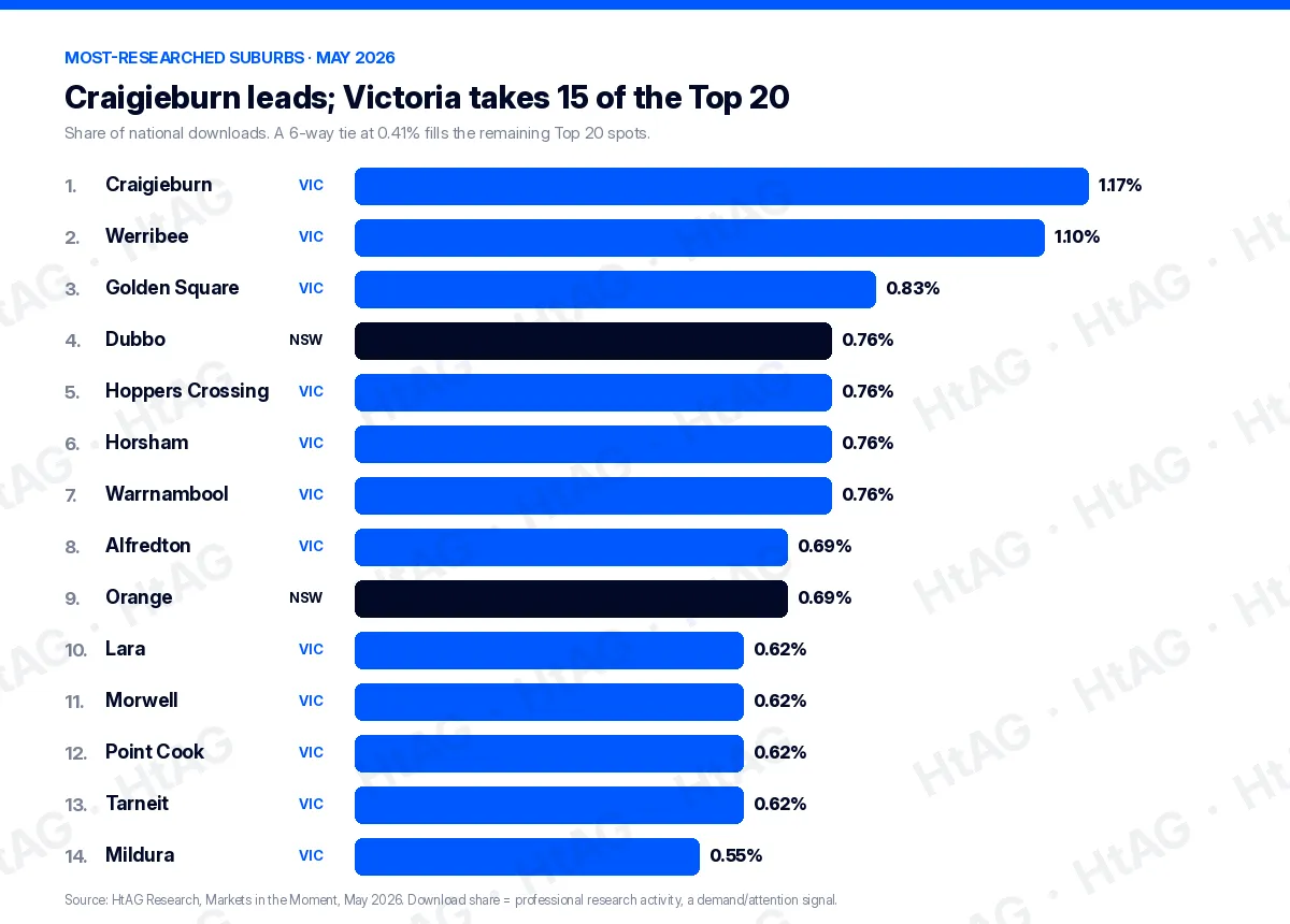 Ranked bar chart of most-researched Australian suburbs May 2026: Craigieburn 1.17%, Werribee 1.10%