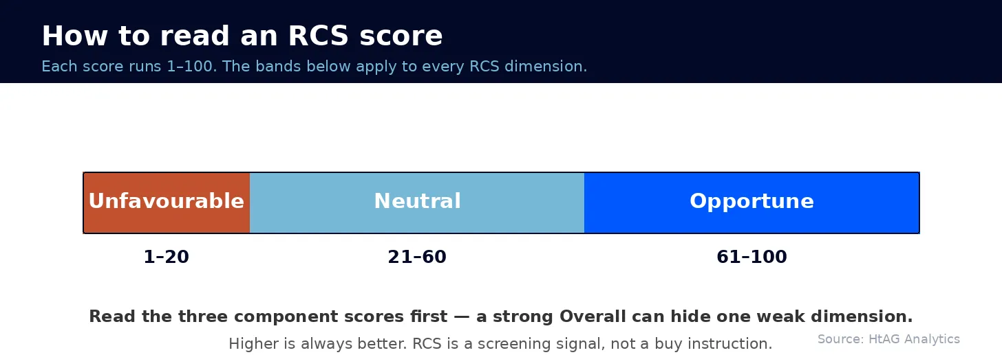 RCS interpretation bands number line showing 1-20 Unfavourable, 21-60 Neutral and 61-100 Opportune ranges for every Relative Composite Score dimension