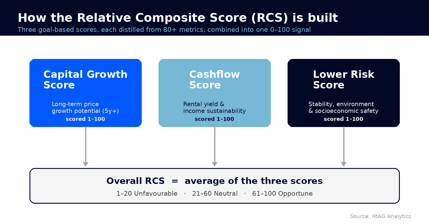 Diagram showing the three RCS component scores — Capital Growth, Cashflow and Lower Risk — each scored 1 to 100 from 80+ metrics and averaged into the Overall Relative Composite Score