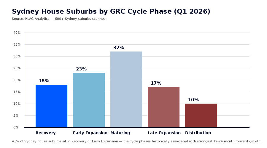 Sydney house suburbs by Growth Rate Cycle phase Q1 2026 — HtAG Analytics chart