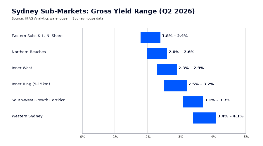 Sydney sub-markets gross yield range Q2 2026 — HtAG Analytics chart