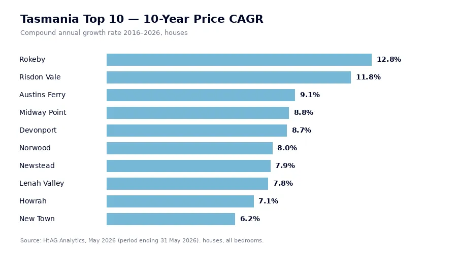 Bar chart of 10-year house price CAGR for top Tasmanian investment suburbs 2026, led by Rokeby at 12.8 percent