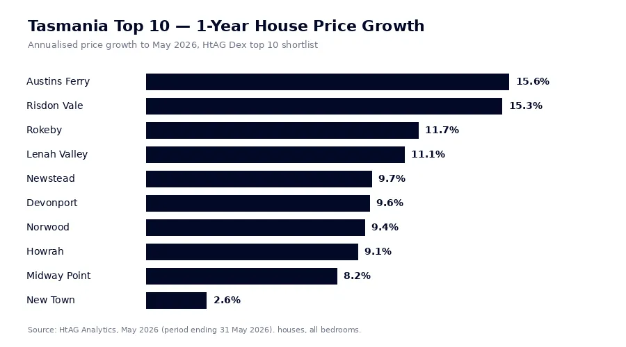 Bar chart of 1-year house price growth for the top 10 best suburbs to invest in Tasmania 2026, led by Austins Ferry at 15.6 percent