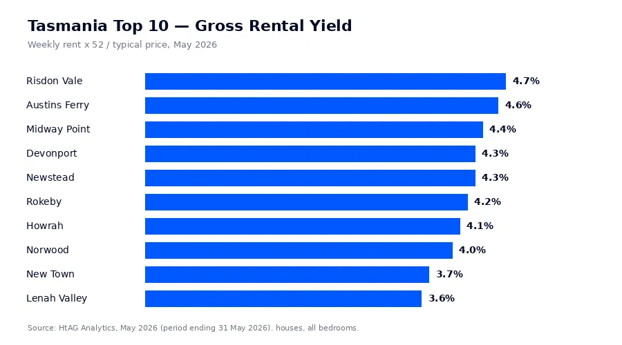 Bar chart of gross rental yields for the best suburbs to invest in Tasmania 2026, led by Risdon Vale at 4.7 percent