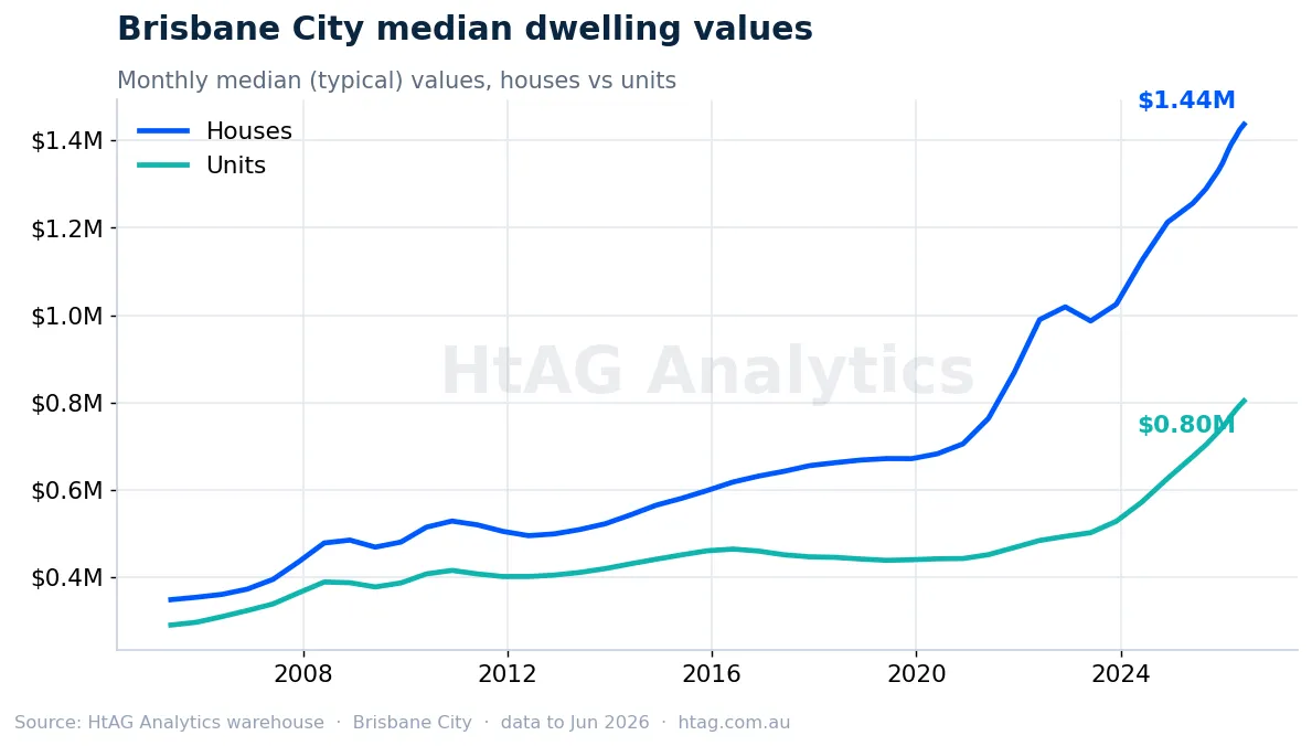 Greater Brisbane median house and unit values line chart — HtAG Analytics