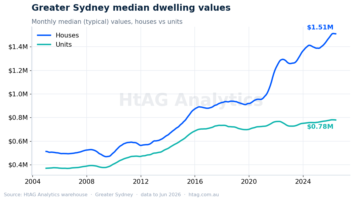 Greater Sydney median house and unit values line chart — HtAG Analytics