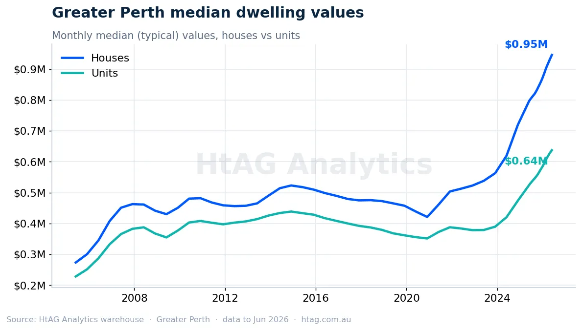 Greater Perth median house and unit values line chart — HtAG Analytics
