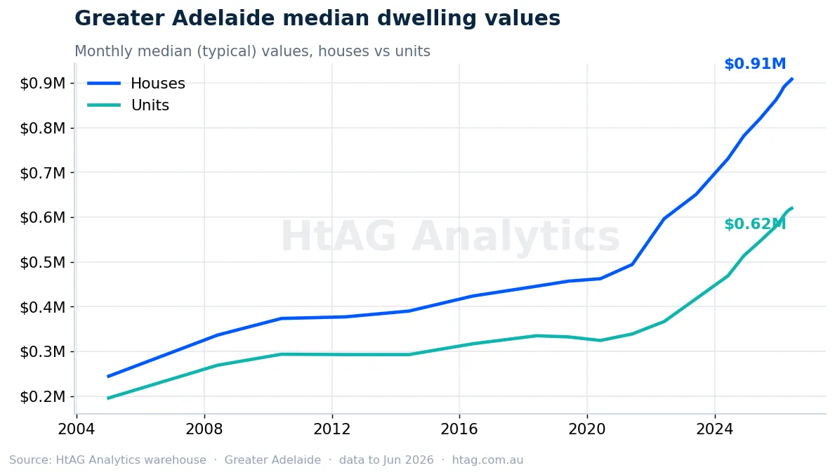Greater Adelaide median house and unit values line chart — HtAG Analytics