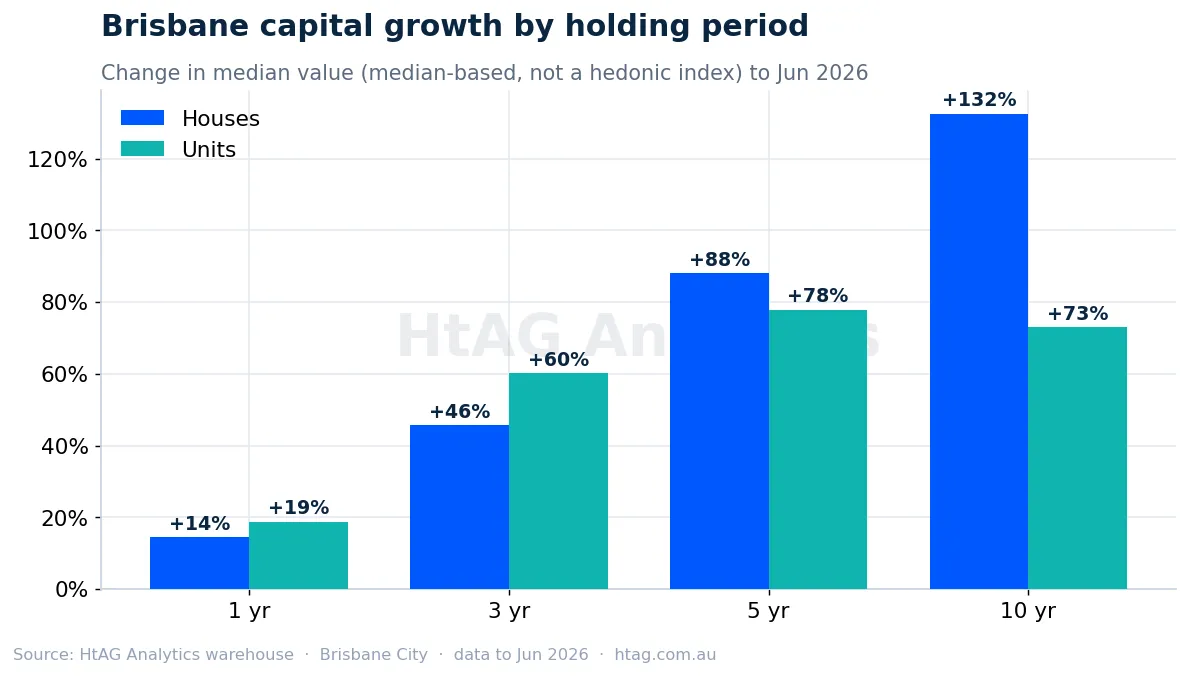 Brisbane house vs unit capital growth over 1, 3, 5 and 10 years — HtAG Analytics
